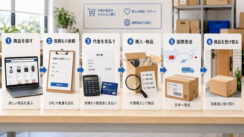 中国グッズ代行の利用手順