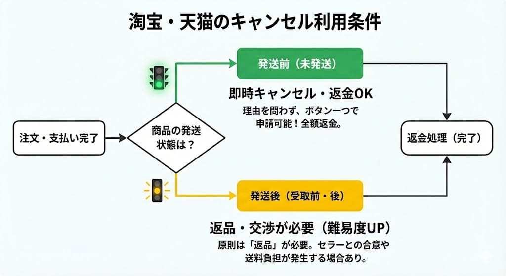タオバオの発送前・発送後のキャンセル条件と難易度図解