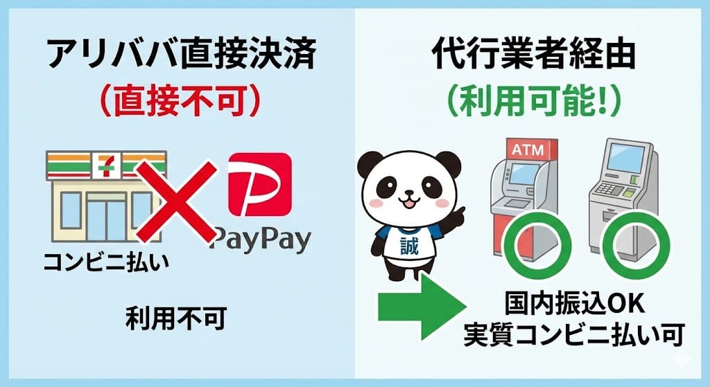 アリババでのコンビニ払い・PayPay対応状況