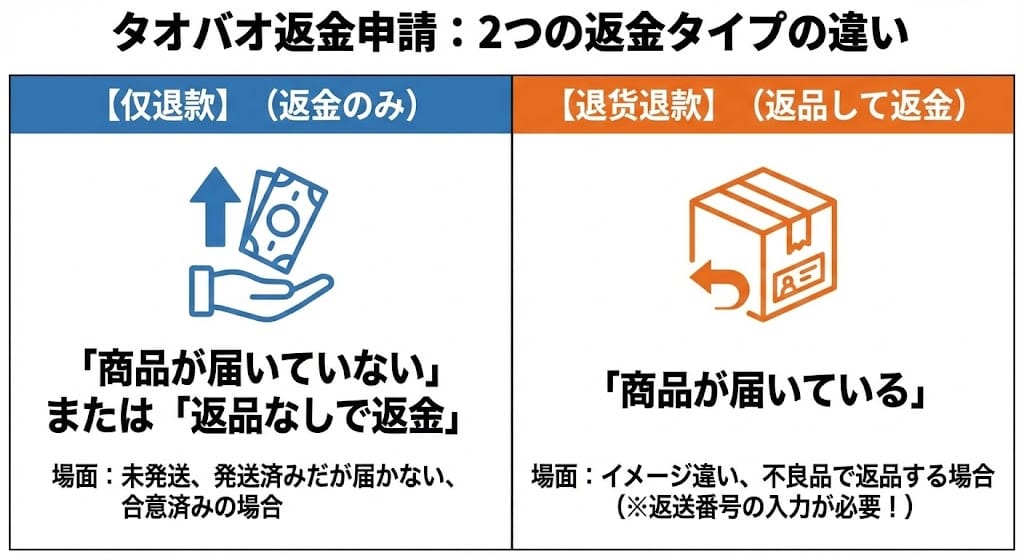 タオバオ返金申請時の「僅退款」と「退貨退款」の違い図解