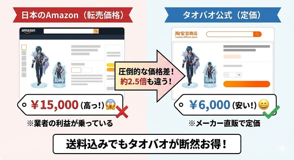 原神グッズのAmazon価格とタオバオ価格の比較