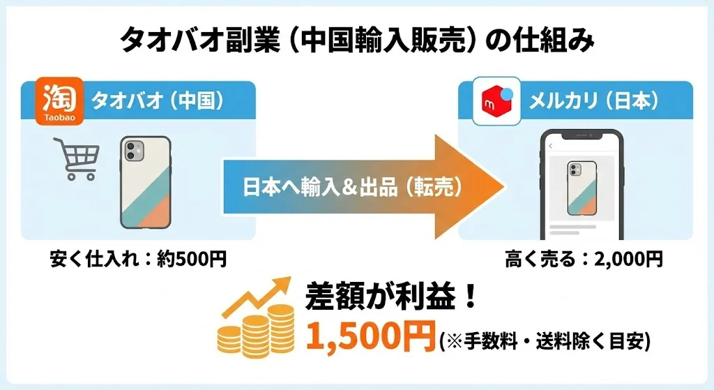 タオバオ副業は本当に稼げる？初心者向けの稼ぎ方と儲かる商品