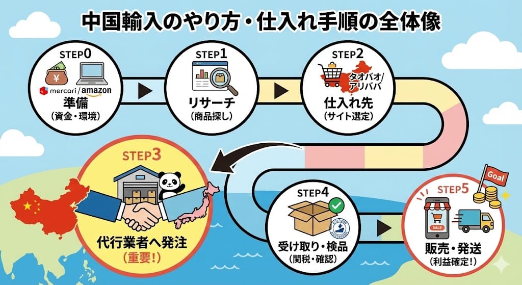 中国輸入の手順と全体像