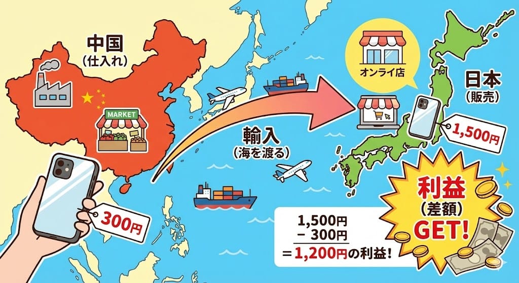 中国輸入ビジネスの仕組み