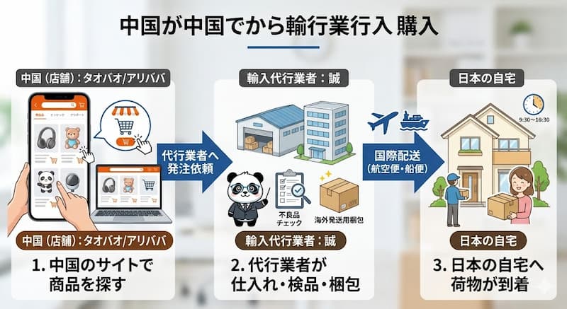 中国仕入れサイトと輸入代行業者の関係性と買い付けの流れ