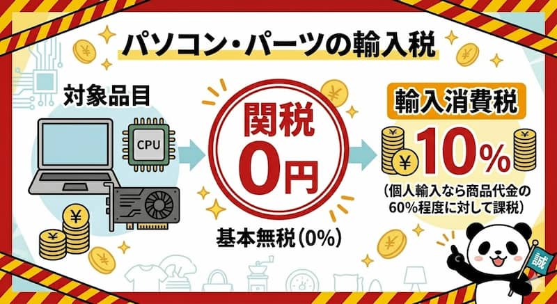 中国輸入のパソコン・PCパーツにかかる関税と消費税の比較図