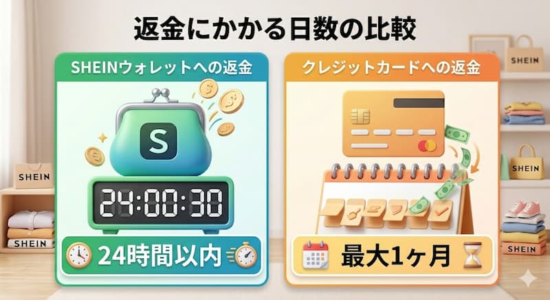 SHEINの返金方法とウォレットの反映日数