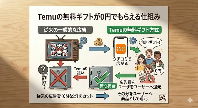 Temu無料ギフトが0円でもらえる仕組みとからくり