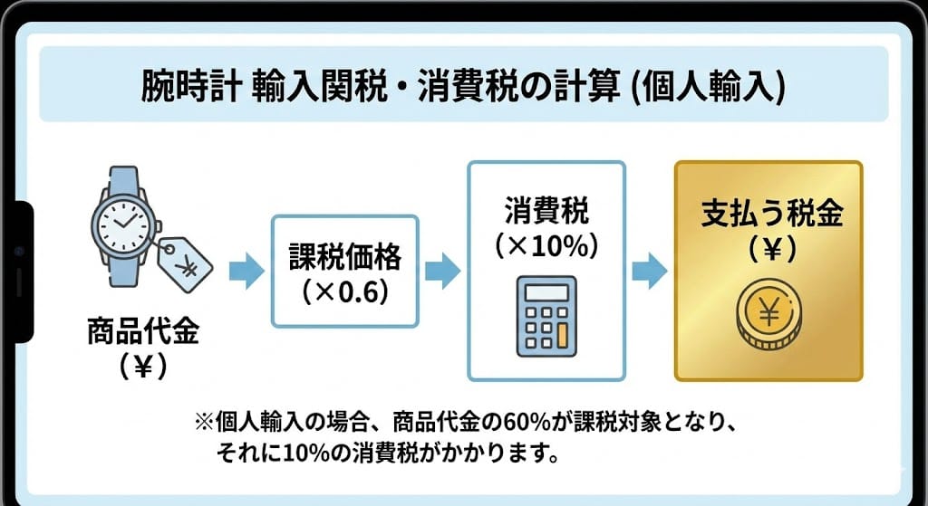 腕時計の個人輸入における関税と消費税の計算イメージ