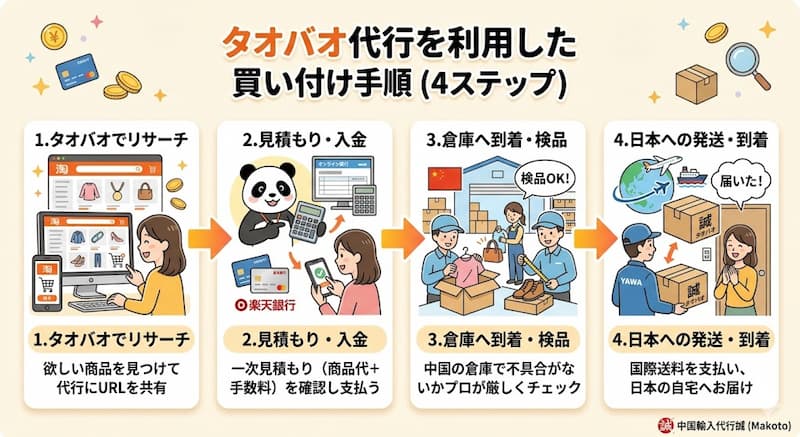 タオバオ代行業者を利用した買い付け手順4ステップ