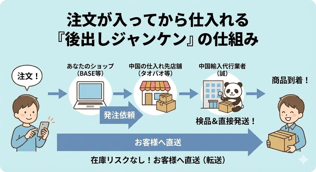 中国輸入無在庫販売の仕組み