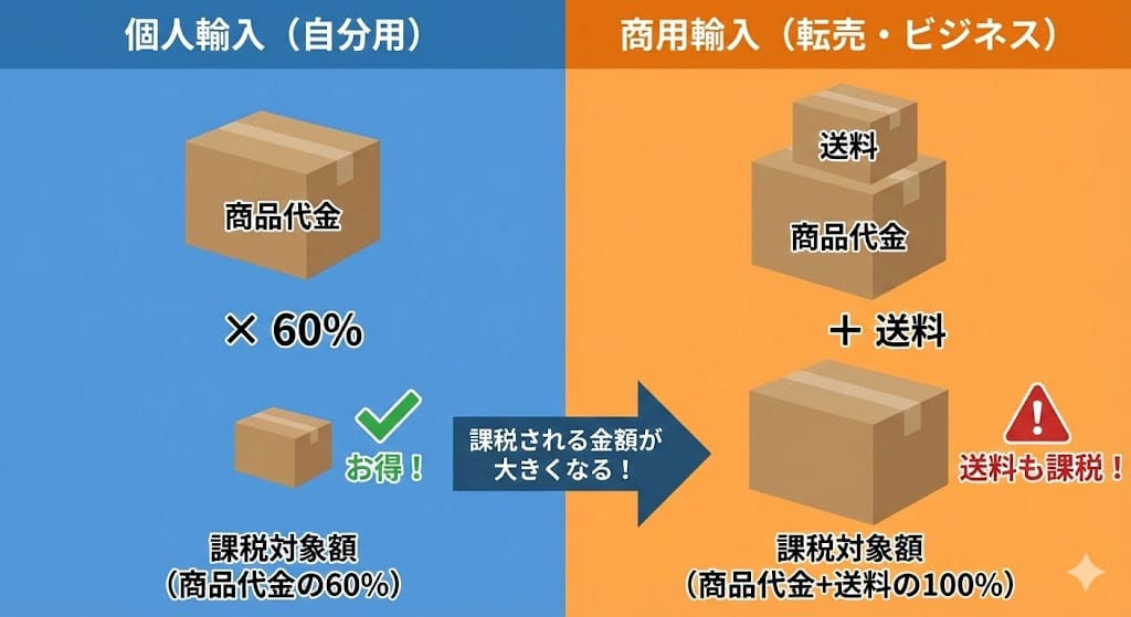個人輸入と商用輸入の関税計算式の違い