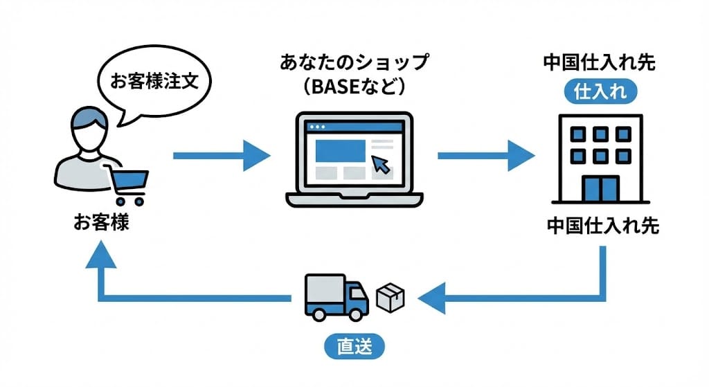 中国輸入無在庫の仕組み図解