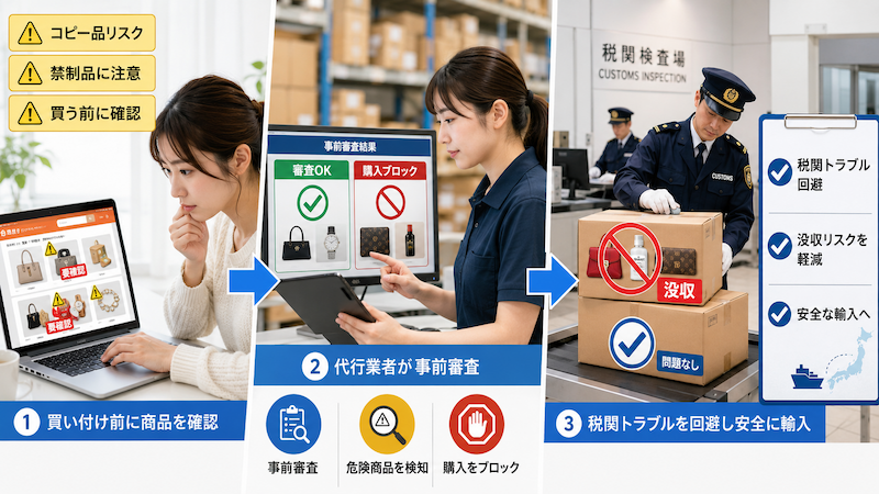 禁制品・コピー品を事前審査で防ぐ流れ