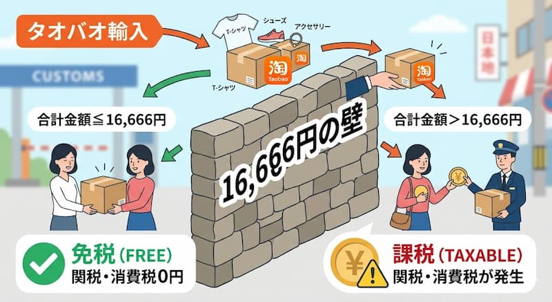 タオバオ輸入16666円の免税ルール