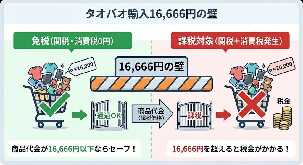 タオバオ輸入16666円の免税ルール