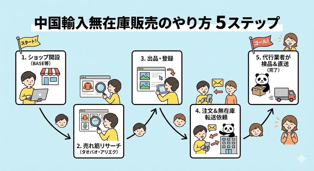 中国輸入無在庫販売のやり方手順