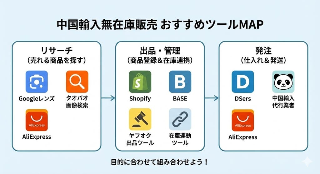 無在庫販売の目的別おすすめツール