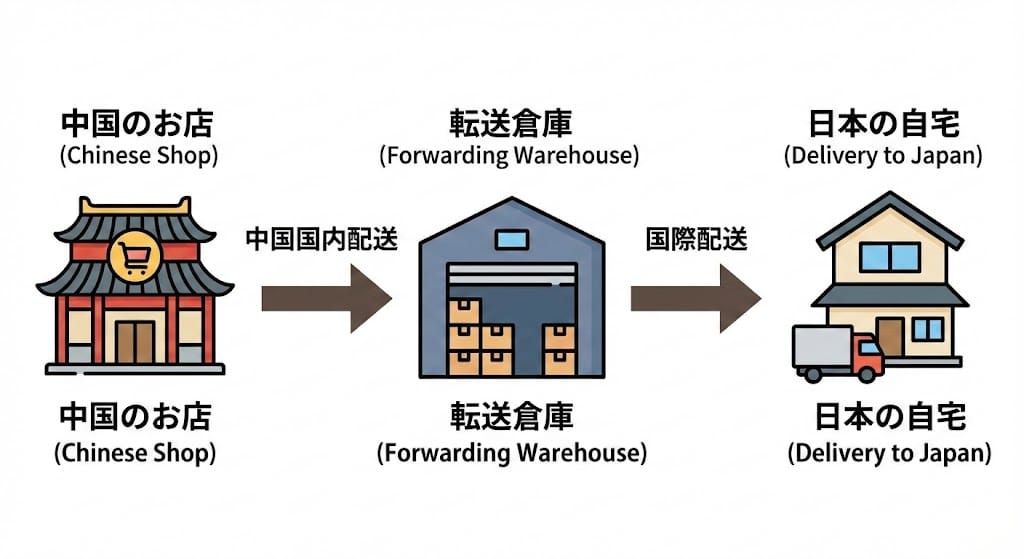 中国転送サービスの仕組み図解