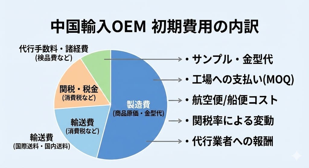 中国輸入OEMの初期費用内訳一覧