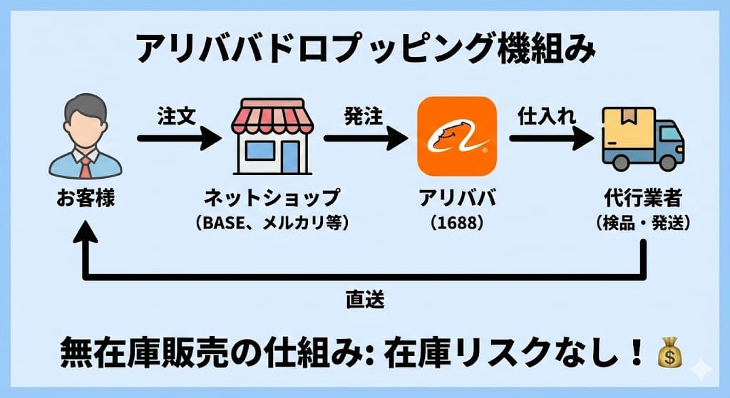 アリババ無在庫販売の仕組み