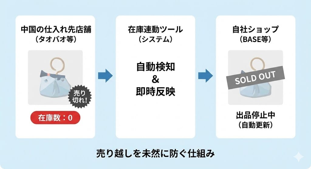 在庫連動ツールによる売り越し防止の仕組み
