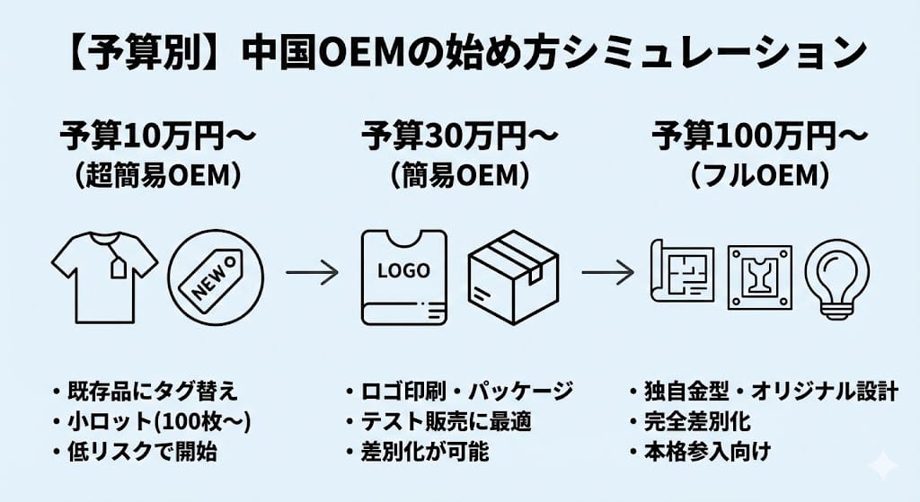 予算別の中国OEM始め方シミュレーション