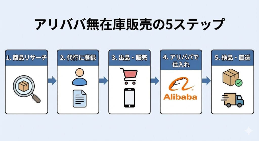アリババ無在庫販売のやり方と手順