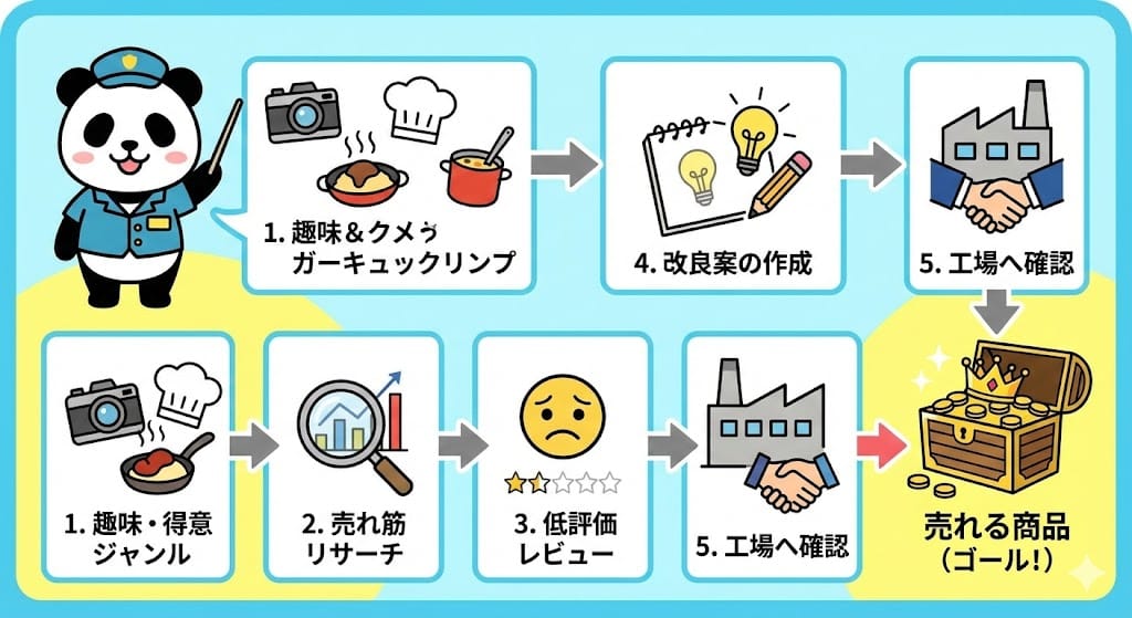 中国OEMで売れる商品を見つける5つの手順