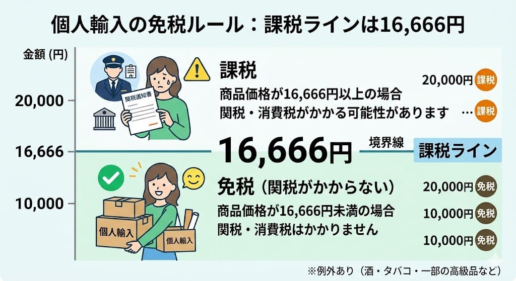 個人輸入の関税免税ライン16666円の図解