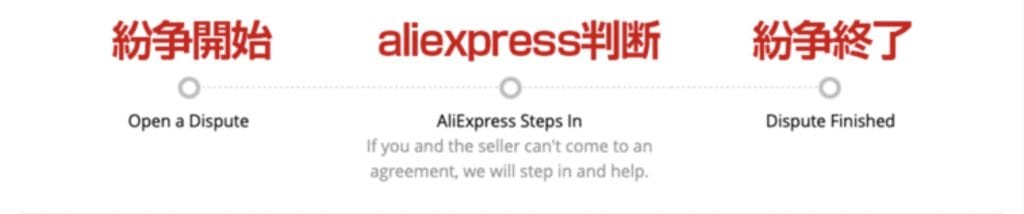 ④紛争(Open Dispute)で承認された場合