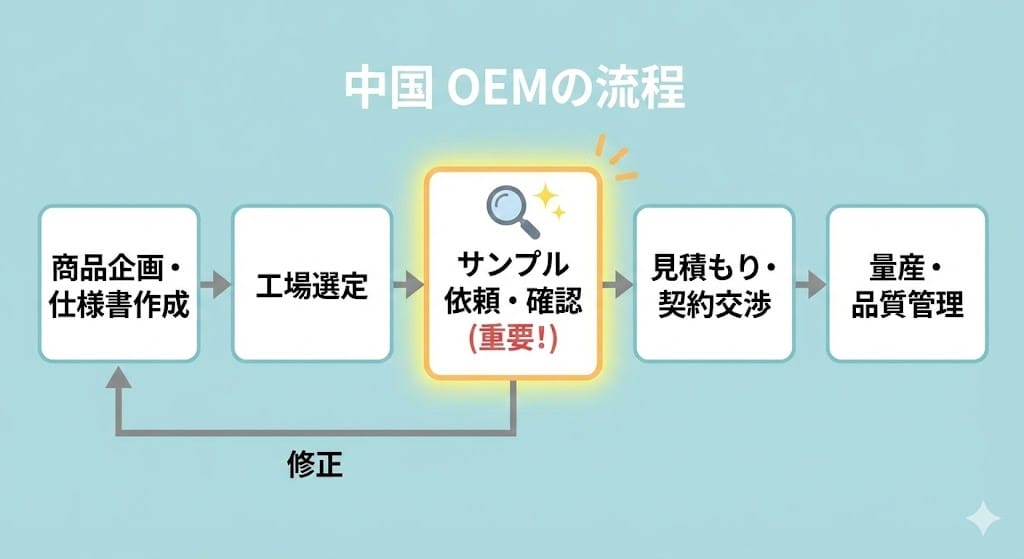  中国OEMの流れとサンプルの位置づけ