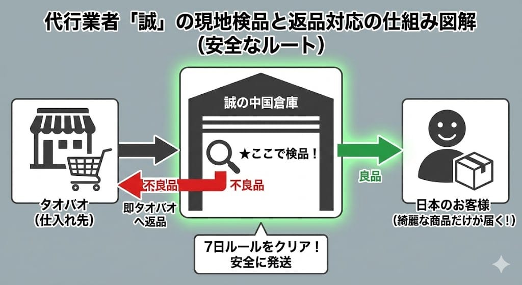 代行業者「誠」の現地検品と返品対応の仕組み図解