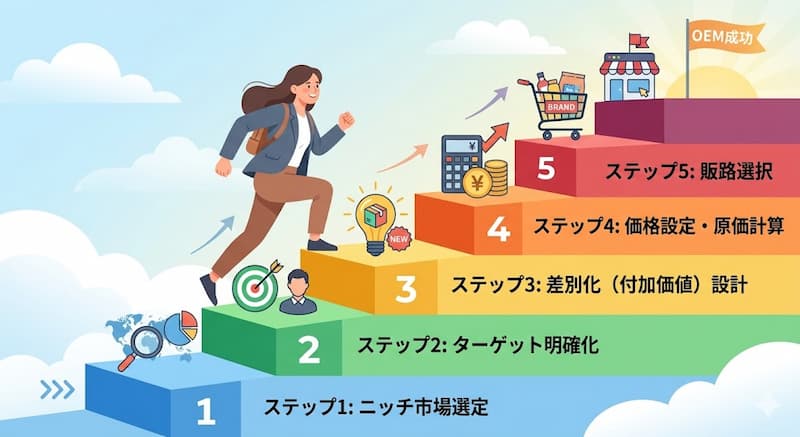 中国OEMの販売戦略を立てる5つのステップ