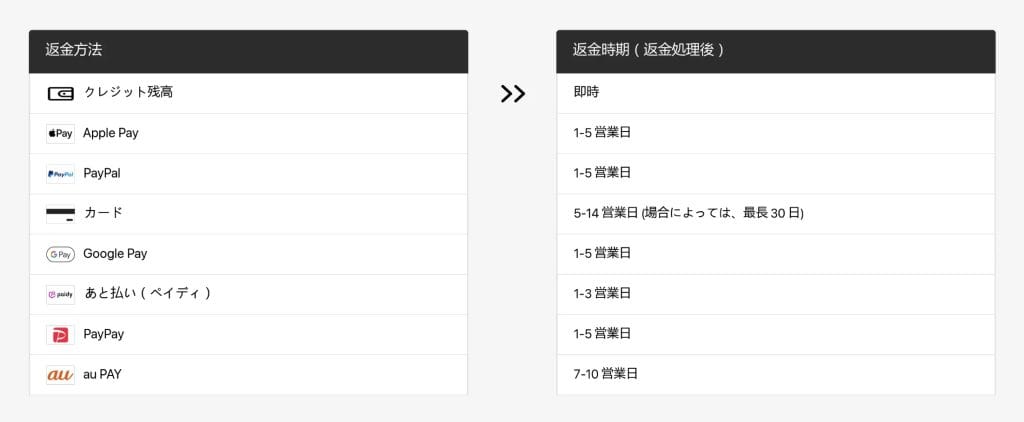 返金スケジュールは?すぐに返金できる?
