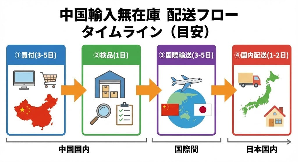 中国輸入無在庫の配送日数フローチャート