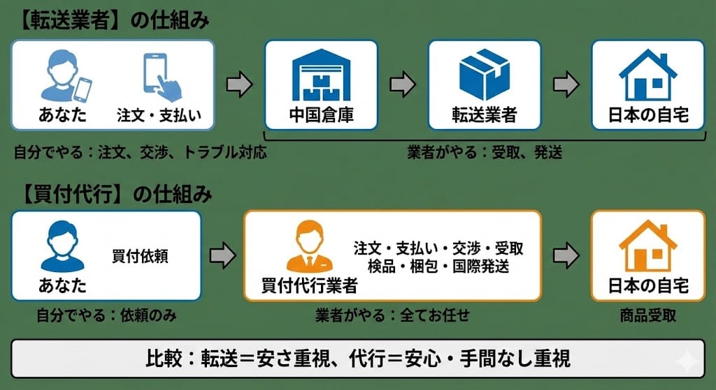 タオバオ転送業者と買付代行の仕組みの違い・比較図解