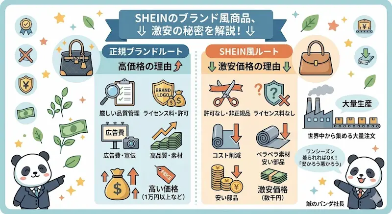 SHEINのブランド風商品が激安である理由
