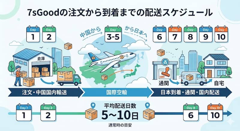 7sGoodの注文から到着までの平均的な配送日数スケジュール
