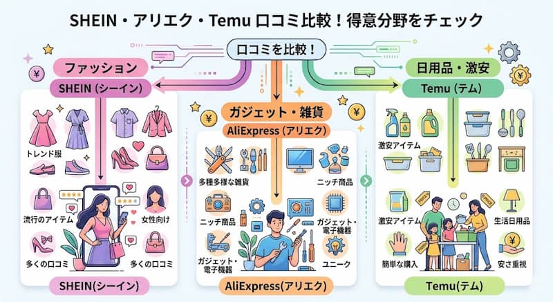 SHEINとAliExpress（アリエク）、Temuの特徴と口コミ比較