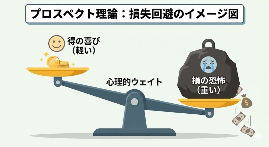 プロスペクト理論：損失回避のイメージ図