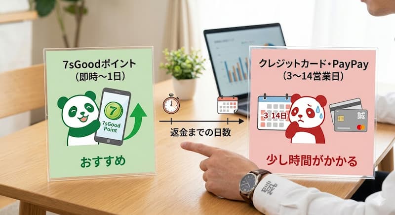 7sGoodの返金方法と日数の違い