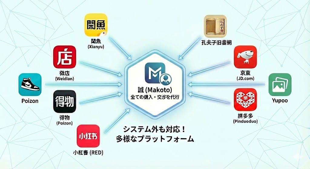 閑魚(Xianyu)や微店など中国フリマサイトからの買付に対応