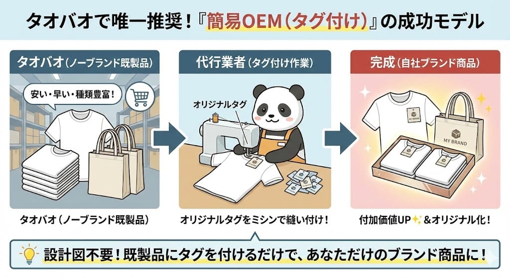 タオバオ既製品を使った簡易OEM(タグ付け)の仕組み