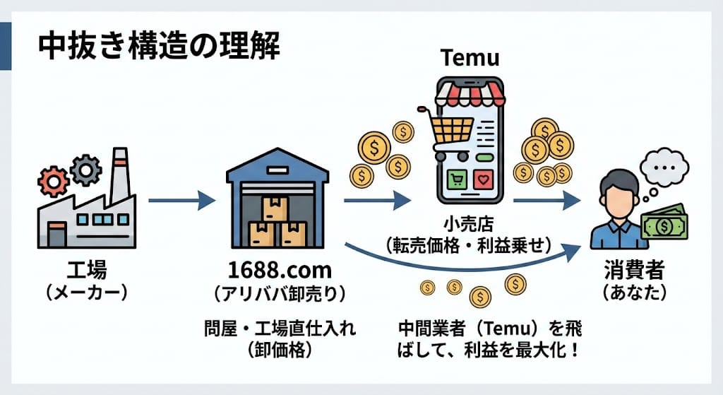 emuより安い「1688.com」とは？