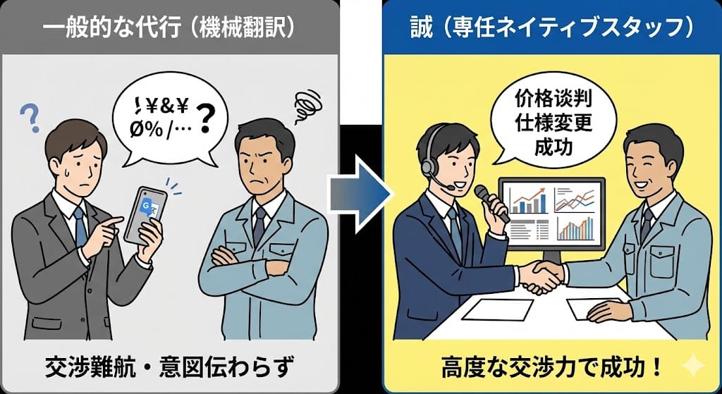 ネイティブスタッフによる工場・店舗との直接交渉