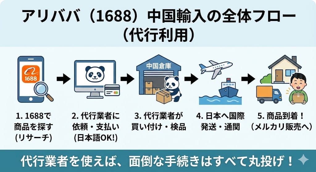 アリババ中国輸入の手順