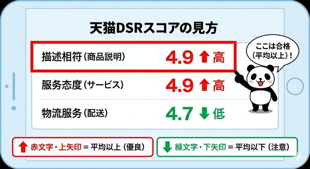 天猫DSRスコアの評価基準と見方図解