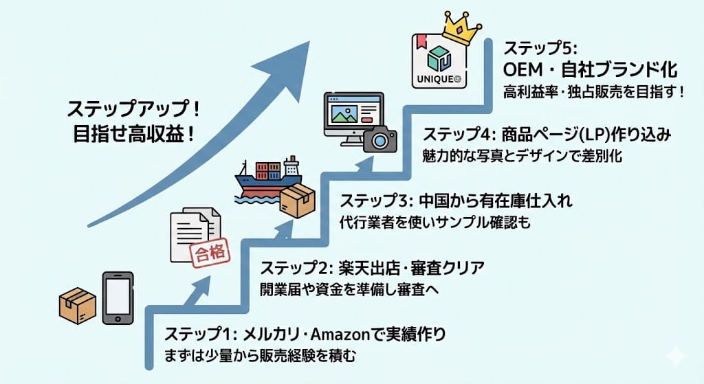 楽天で中国輸入を始める5つの手順