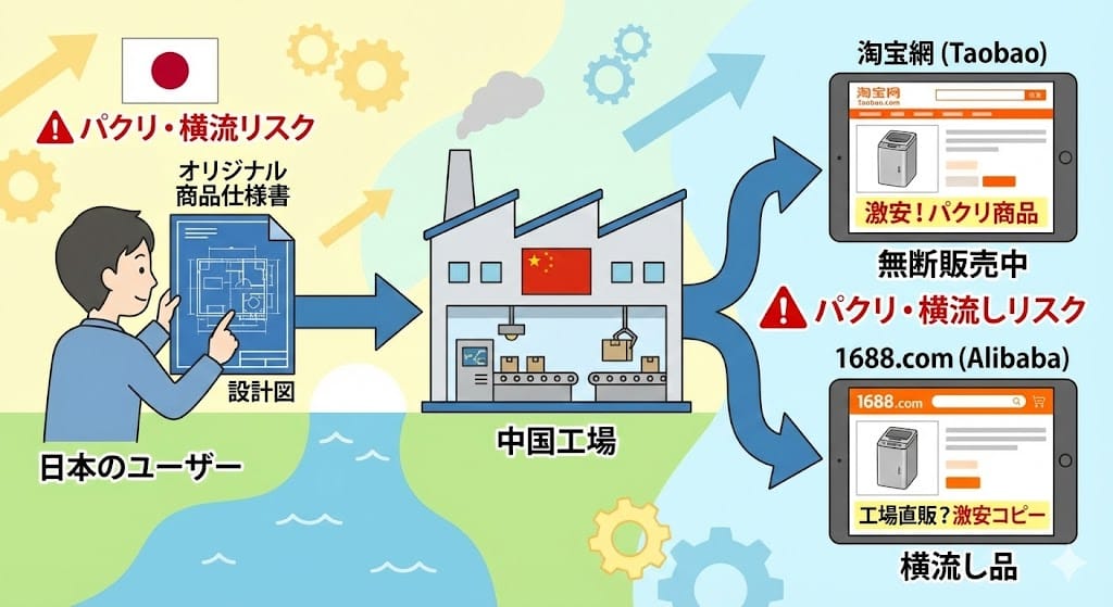 中国工場による自社オリジナル商品の盗用リスク